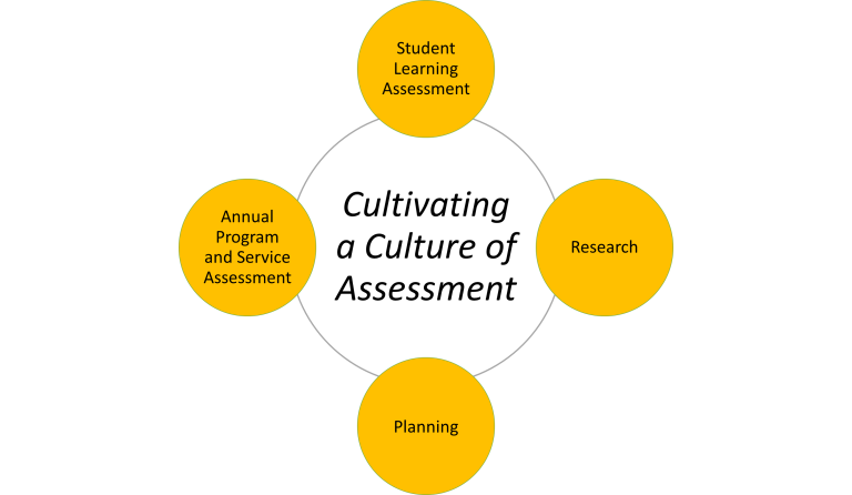 Visual representation of assessment areas